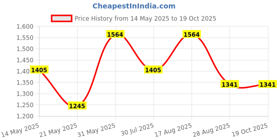 tatacliq.com U.S. Polo Assn. Black High Rise Flared Jeans u.s. polo assn. Price History Graph from 14 May 2025 to 17 Oct 2025