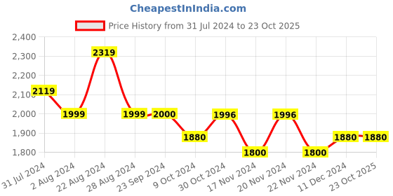 tatacliq.com U.S. Polo Assn. Black Lightly Washed Comfort Fit Jeans u.s. polo assn. Price History Graph from 31 Jul 2024 to 22 Oct 2025