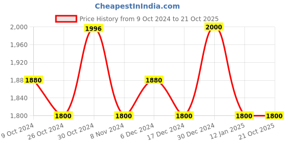 tatacliq.com U.S. Polo Assn. Black Lightly Washed Comfort Fit Jeans u.s. polo assn. Price History Graph from 9 Oct 2024 to 21 Oct 2025