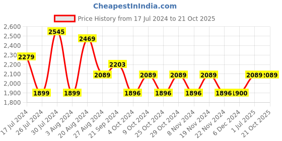 tatacliq.com U.S. Polo Assn. Black Lightly Washed Jeans u.s. polo assn. Price History Graph from 17 Jul 2024 to 21 Oct 2025