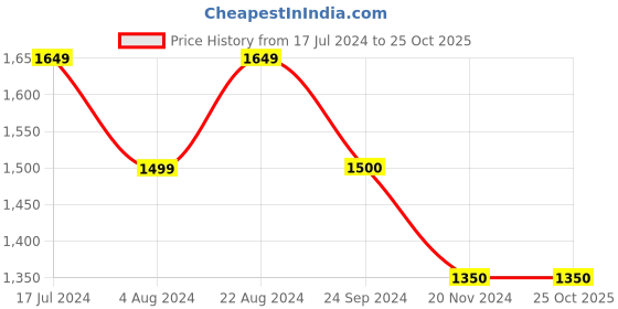 tatacliq.com U.S. Polo Assn. Black Lightly Washed Jeans u.s. polo assn. Price History Graph from 17 Jul 2024 to 24 Oct 2025