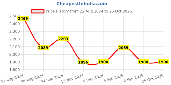 tatacliq.com U.S. Polo Assn. Black Lightly Washed Jeans u.s. polo assn. Price History Graph from 22 Aug 2024 to 24 Oct 2025