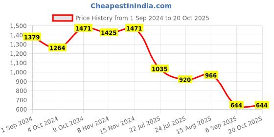 tatacliq.com U.S. Polo Assn. Black Lightly Washed Jeans u.s. polo assn. Price History Graph from 1 Sep 2024 to 20 Oct 2025