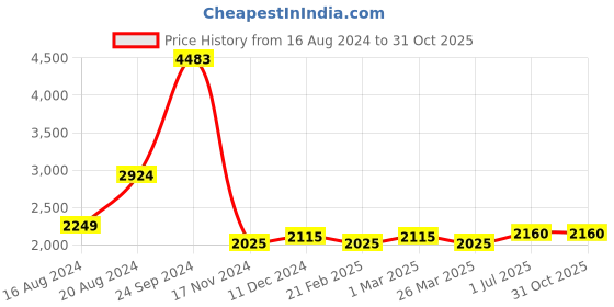 tatacliq.com U.S. Polo Assn. Black Lightly Washed Skinny Fit Jeans u.s. polo assn. Price History Graph from 16 Aug 2024 to 31 Oct 2025