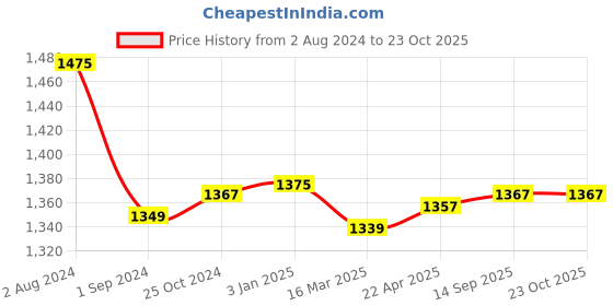 tatacliq.com U.S. Polo Assn. Black Logo Print Polo T-Shirt u.s. polo assn. Price History Graph from 2 Aug 2024 to 23 Oct 2025
