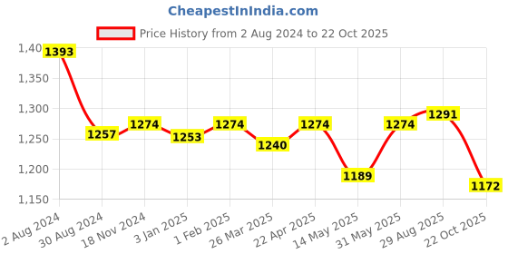 tatacliq.com U.S. Polo Assn. Black Logo Print Polo T-Shirt u.s. polo assn. Price History Graph from 2 Aug 2024 to 22 Oct 2025