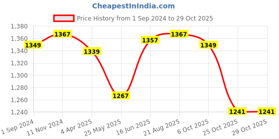 tatacliq.com U.S. Polo Assn. Black Logo Print Polo T-Shirt u.s. polo assn. Price History Graph from 1 Sep 2024 to 28 Oct 2025
