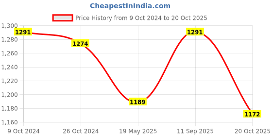 tatacliq.com U.S. Polo Assn. Black Logo Print Polo T-Shirt u.s. polo assn. Price History Graph from 9 Oct 2024 to 20 Oct 2025