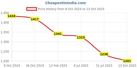 tatacliq.com U.S. Polo Assn. Black Logo Print Polo T-Shirt u.s. polo assn. Price History Graph from 9 Oct 2024 to 13 Oct 2025