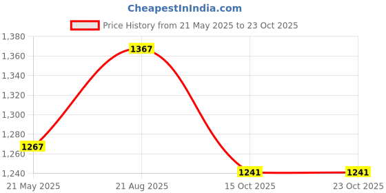 tatacliq.com U.S. Polo Assn. Black Logo Print Polo T-Shirt u.s. polo assn. Price History Graph from 21 May 2025 to 23 Oct 2025