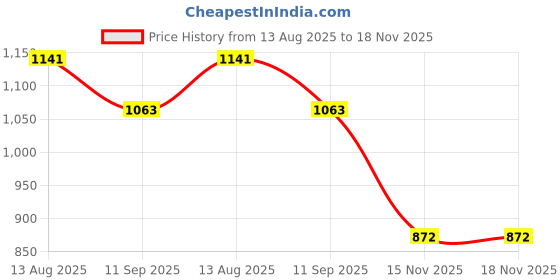 tatacliq.com U.S. Polo Assn. Black Mid Rise Jeans u.s. polo assn. Price History Graph from 13 Aug 2025 to 17 Nov 2025