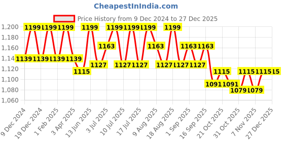 tatacliq.com U.S. Polo Assn. Black Nylon Regular Fit Logo Trunks u.s. polo assn. Price History Graph from 9 Dec 2024 to 27 Dec 2025