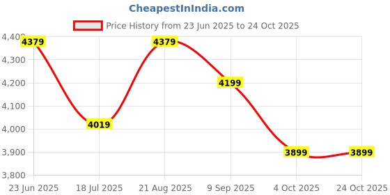 tatacliq.com U.S. Polo Assn. Black Polyester Regular Fit Logo Jacket u.s. polo assn. Price History Graph from 23 Jun 2025 to 23 Oct 2025