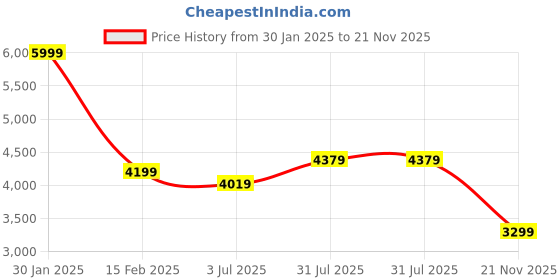 tatacliq.com U.S. Polo Assn. Black Polyester Regular Fit Logo Jacket u.s. polo assn. Price History Graph from 30 Jan 2025 to 21 Nov 2025
