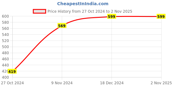 tatacliq.com U.S. Polo Assn. Black Printed Boxers u.s. polo assn. Price History Graph from 27 Oct 2024 to 1 Nov 2025