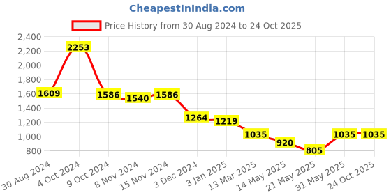 tatacliq.com U.S. Polo Assn. Black Printed Crop Sweatshirt u.s. polo assn. Price History Graph from 30 Aug 2024 to 24 Oct 2025