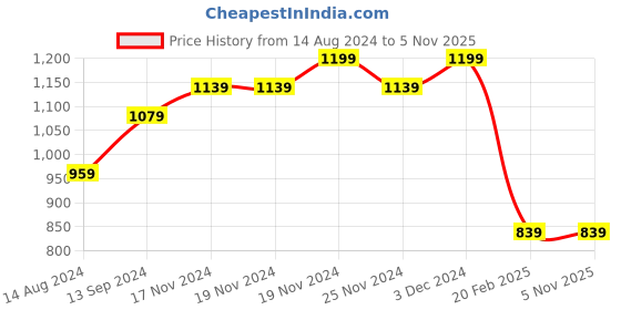 tatacliq.com U.S. Polo Assn. Black Printed Lounge Pants u.s. polo assn. Price History Graph from 14 Aug 2024 to 1 Nov 2025