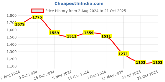 tatacliq.com U.S. Polo Assn. Black Printed Shirt u.s. polo assn. Price History Graph from 2 Aug 2024 to 21 Oct 2025