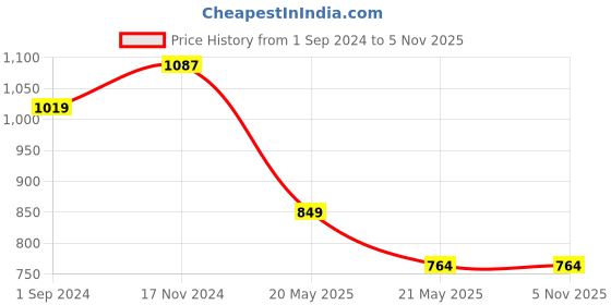 tatacliq.com U.S. Polo Assn. Black Printed Shirt u.s. polo assn. Price History Graph from 1 Sep 2024 to 4 Nov 2025