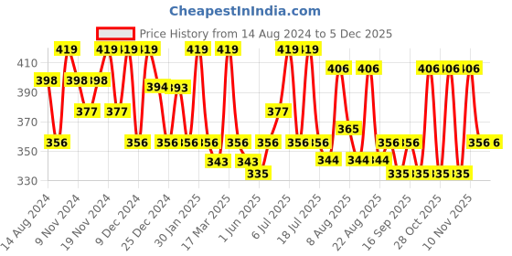 tatacliq.com U.S. Polo Assn. Black Printed Trunks u.s. polo assn. Price History Graph from 14 Aug 2024 to 4 Dec 2025
