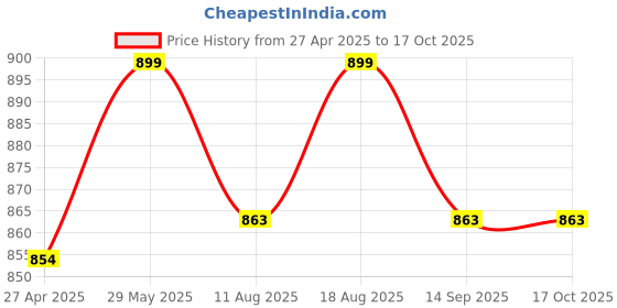 tatacliq.com U.S. Polo Assn. Black Pure Cotton Oversized OEE04 Lounge T-Shirt u.s. polo assn. Price History Graph from 27 Apr 2025 to 16 Oct 2025