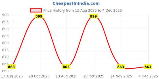 tatacliq.com U.S. Polo Assn. Black Pure Cotton Oversized OEE04 Lounge T-Shirt u.s. polo assn. Price History Graph from 13 Aug 2025 to 4 Dec 2025