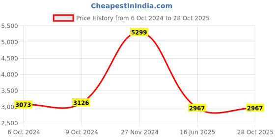 tatacliq.com U.S. Polo Assn. Black Quilted Jacket u.s. polo assn. Price History Graph from 6 Oct 2024 to 28 Oct 2025