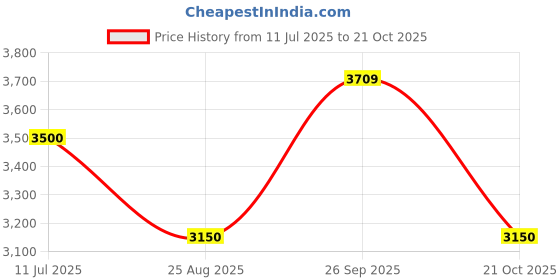 tatacliq.com U.S. Polo Assn. Black Regular Fit Bomber Jacket u.s. polo assn. Price History Graph from 11 Jul 2025 to 21 Oct 2025