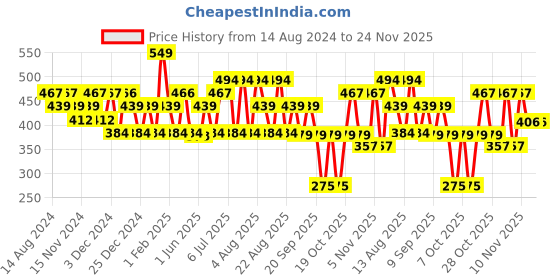 tatacliq.com U.S. Polo Assn. Black Regular fit Briefs u.s. polo assn. Price History Graph from 14 Aug 2024 to 23 Nov 2025
