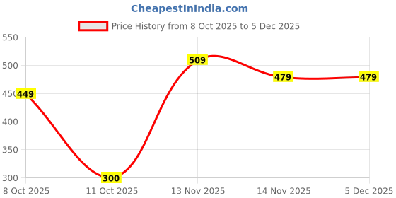 tatacliq.com U.S. Polo Assn. Black Regular Fit Briefs - Pack of 2 u.s. polo assn. Price History Graph from 8 Oct 2025 to 5 Dec 2025