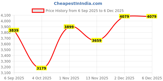 tatacliq.com U.S. Polo Assn. Black Regular Fit Coat u.s. polo assn. Price History Graph from 6 Sep 2025 to 5 Dec 2025