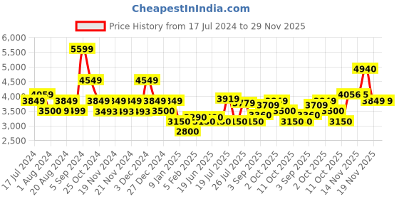 tatacliq.com U.S. Polo Assn. Black Regular Fit Colour Block Hooded Jacket u.s. polo assn. Price History Graph from 17 Jul 2024 to 29 Nov 2025