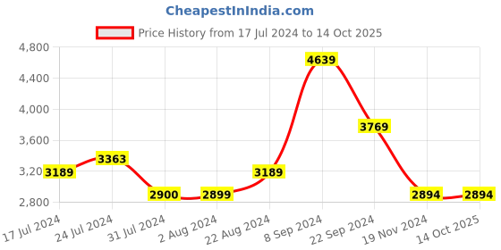 tatacliq.com U.S. Polo Assn. Black Regular Fit Colour Block Hooded Jacket u.s. polo assn. Price History Graph from 17 Jul 2024 to 14 Oct 2025