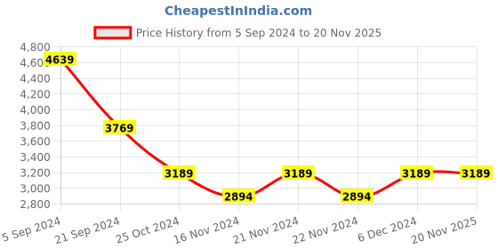 tatacliq.com U.S. Polo Assn. Black Regular Fit Colour Block Hooded Jacket u.s. polo assn. Price History Graph from 5 Sep 2024 to 20 Nov 2025