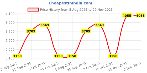 tatacliq.com U.S. Polo Assn. Black Regular Fit Colour Block Hooded Jacket u.s. polo assn. Price History Graph from 5 Aug 2025 to 22 Nov 2025