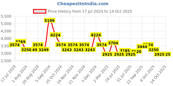 tatacliq.com U.S. Polo Assn. Black Regular Fit Colour Block Quilted Jacket u.s. polo assn. Price History Graph from 17 Jul 2024 to 13 Oct 2025