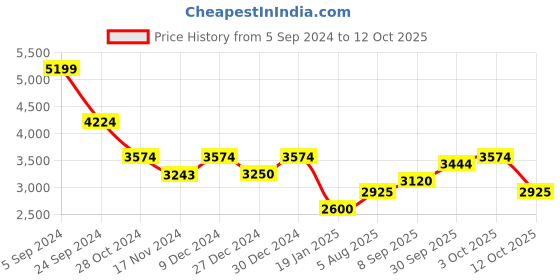 tatacliq.com U.S. Polo Assn. Black Regular Fit Colour Block Quilted Jacket u.s. polo assn. Price History Graph from 5 Sep 2024 to 12 Oct 2025