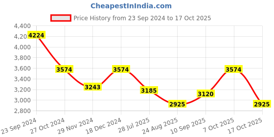 tatacliq.com U.S. Polo Assn. Black Regular Fit Colour Block Quilted Jacket u.s. polo assn. Price History Graph from 23 Sep 2024 to 17 Oct 2025