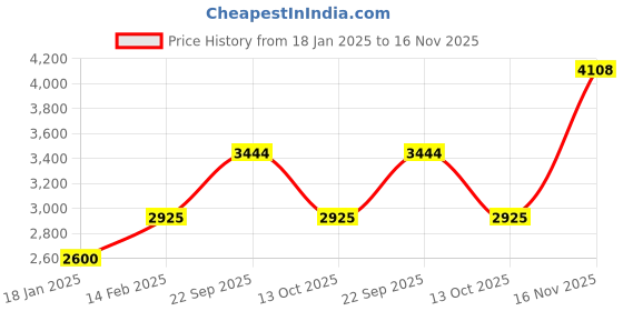 tatacliq.com U.S. Polo Assn. Black Regular Fit Colour Block Quilted Jacket u.s. polo assn. Price History Graph from 18 Jan 2025 to 16 Nov 2025