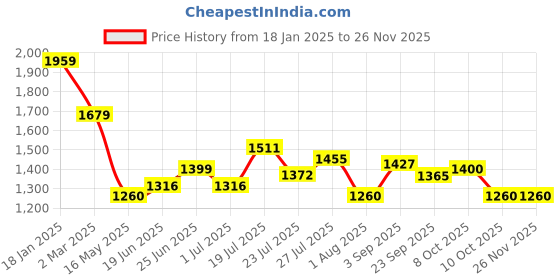 tatacliq.com U.S. Polo Assn. Black Regular Fit Colour Block Sweatshirt u.s. polo assn. Price History Graph from 18 Jan 2025 to 24 Nov 2025