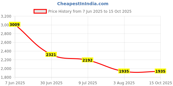 tatacliq.com U.S. Polo Assn. Black Regular Fit Colour Block Sweatshirt u.s. polo assn. Price History Graph from 7 Jun 2025 to 14 Oct 2025