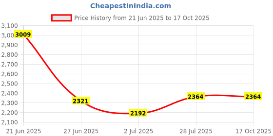 tatacliq.com U.S. Polo Assn. Black Regular Fit Colour Block Sweatshirt u.s. polo assn. Price History Graph from 21 Jun 2025 to 16 Oct 2025