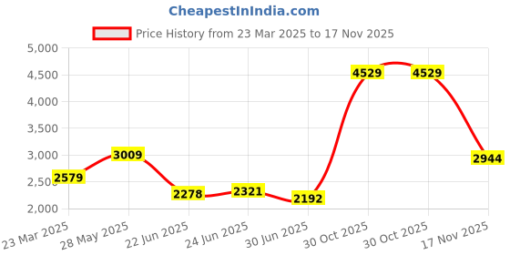 tatacliq.com U.S. Polo Assn. Black Regular Fit Colour Block Sweatshirt u.s. polo assn. Price History Graph from 23 Mar 2025 to 17 Nov 2025
