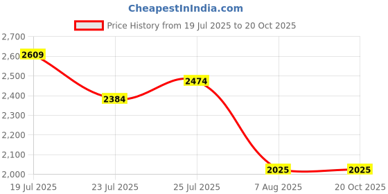 tatacliq.com U.S. Polo Assn. Black Regular Fit Colour Block Sweatshirt u.s. polo assn. Price History Graph from 19 Jul 2025 to 20 Oct 2025