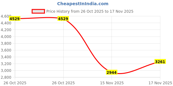 tatacliq.com U.S. Polo Assn. Black Regular Fit Colour Block Sweatshirt u.s. polo assn. Price History Graph from 26 Oct 2025 to 17 Nov 2025