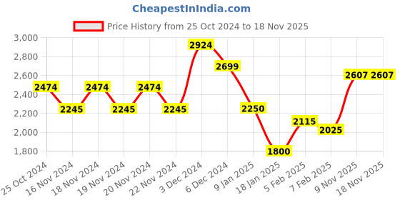 tatacliq.com U.S. Polo Assn. Black Regular Fit Colour Block Wind Cheater u.s. polo assn. Price History Graph from 25 Oct 2024 to 18 Nov 2025