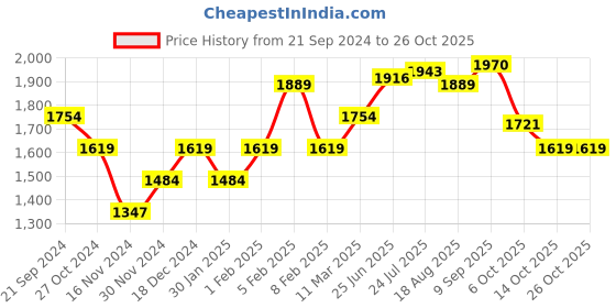 tatacliq.com U.S. Polo Assn. Black Regular Fit Cotton Shirt u.s. polo assn. Price History Graph from 21 Sep 2024 to 26 Oct 2025