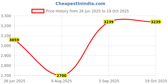 tatacliq.com U.S. Polo Assn. Black Regular Fit Hooded Jacket u.s. polo assn. Price History Graph from 26 Jun 2025 to 19 Oct 2025