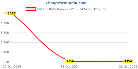tatacliq.com U.S. Polo Assn. Black Regular Fit Jacket u.s. polo assn. Price History Graph from 27 Oct 2024 to 25 Oct 2025