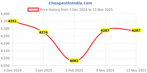 tatacliq.com U.S. Polo Assn. Black Regular Fit Jacket u.s. polo assn. Price History Graph from 3 Dec 2024 to 12 Nov 2025